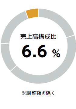 売上高構成比