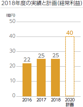 2018年度の実績と計画（経常利益）