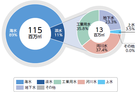 水資源使用量