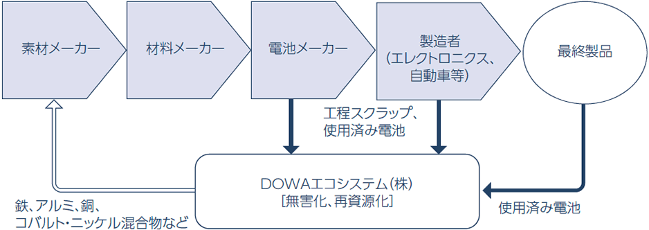 リチウムイオン電池の製造、処理、金属リサイクルのフロー