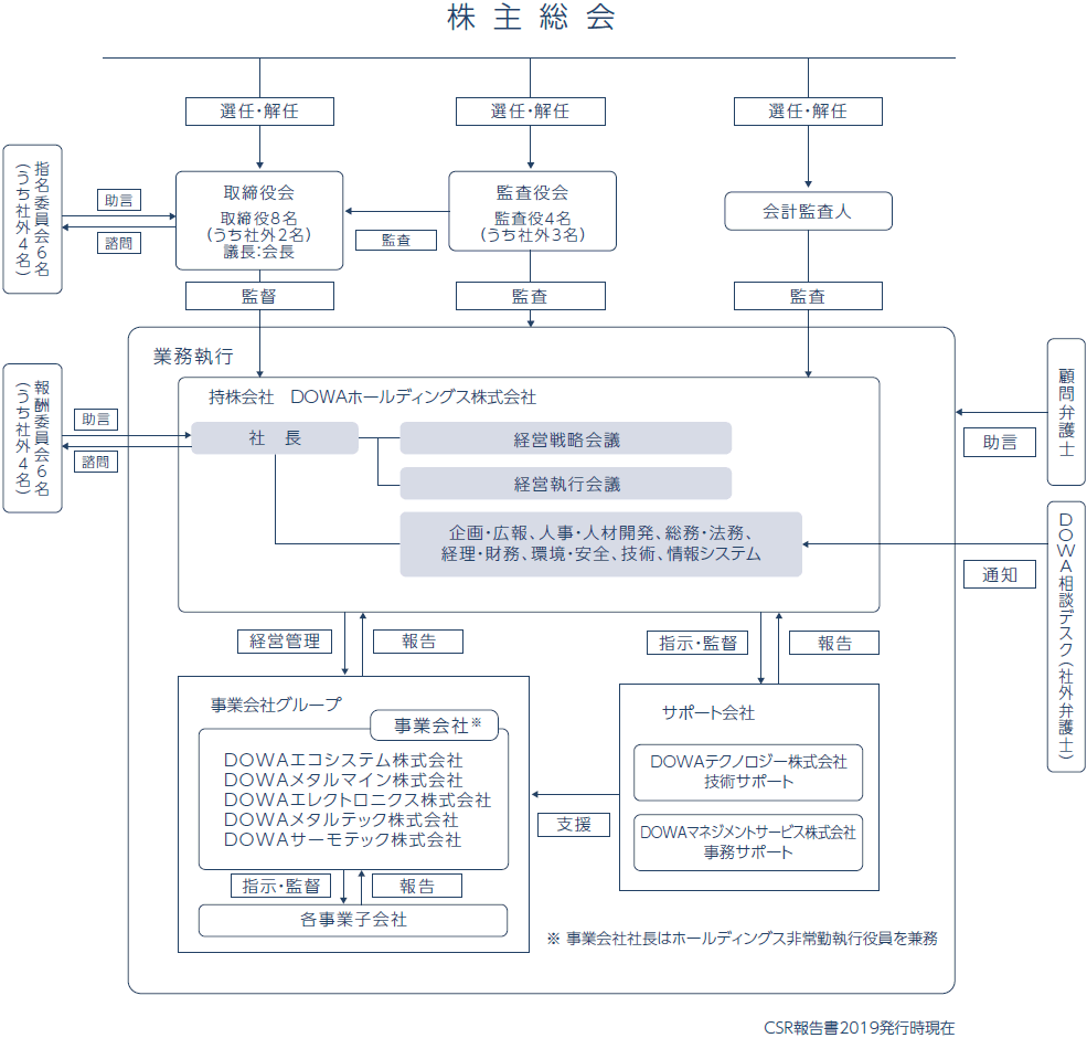 体制図