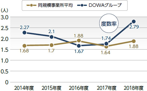 労働災害度数率の推移