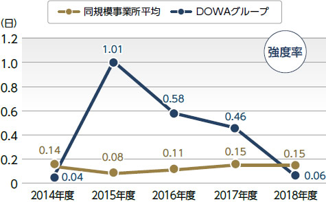 労働災害強度率の推移