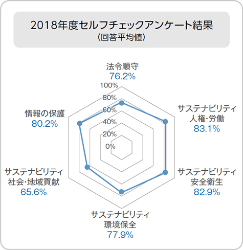 2018年度セルフチェックアンケート結果