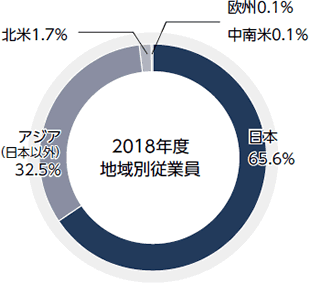 2018年度地域別従業員