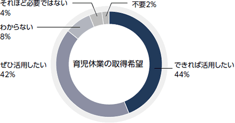 育児休業の取得希望