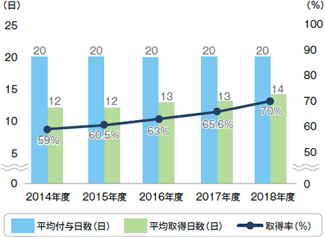 労働時間の適正化グラフ